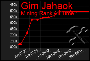 Total Graph of Gim Jahaok