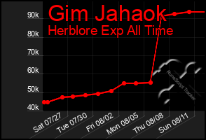 Total Graph of Gim Jahaok