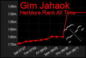 Total Graph of Gim Jahaok