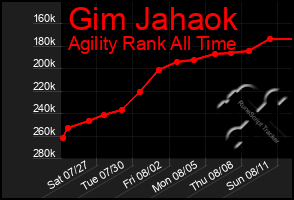 Total Graph of Gim Jahaok