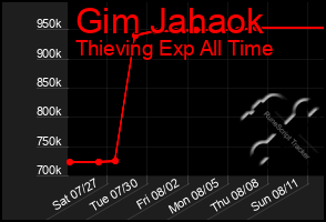 Total Graph of Gim Jahaok