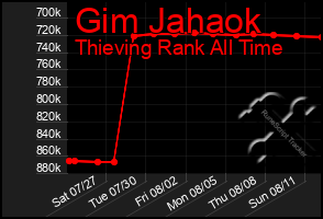 Total Graph of Gim Jahaok