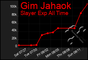 Total Graph of Gim Jahaok