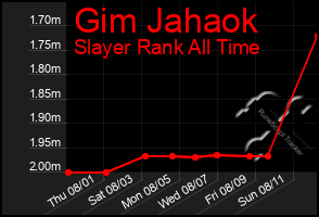 Total Graph of Gim Jahaok