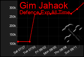 Total Graph of Gim Jahaok