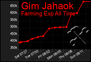 Total Graph of Gim Jahaok