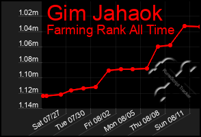 Total Graph of Gim Jahaok