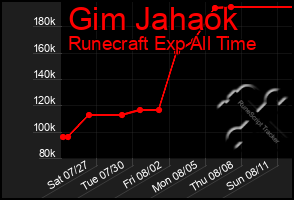 Total Graph of Gim Jahaok