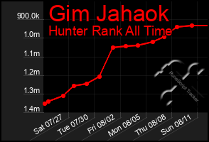 Total Graph of Gim Jahaok