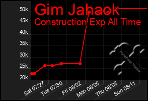 Total Graph of Gim Jahaok