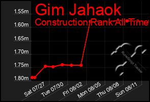 Total Graph of Gim Jahaok