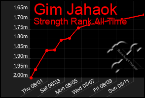 Total Graph of Gim Jahaok