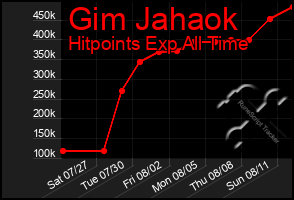 Total Graph of Gim Jahaok