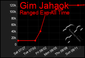 Total Graph of Gim Jahaok