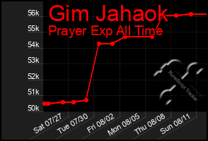 Total Graph of Gim Jahaok