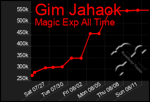 Total Graph of Gim Jahaok