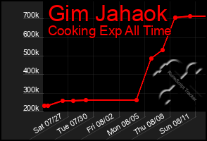 Total Graph of Gim Jahaok