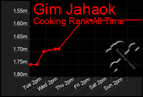 Total Graph of Gim Jahaok