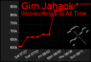 Total Graph of Gim Jahaok