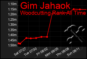 Total Graph of Gim Jahaok