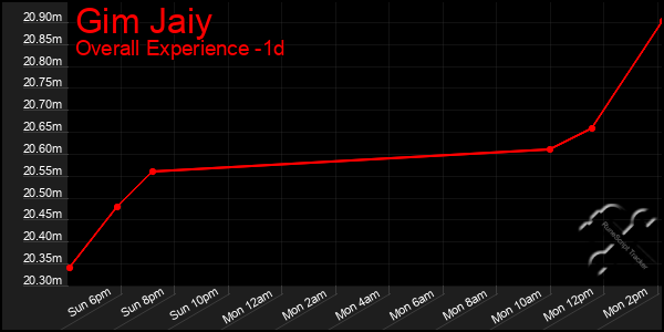 Last 24 Hours Graph of Gim Jaiy