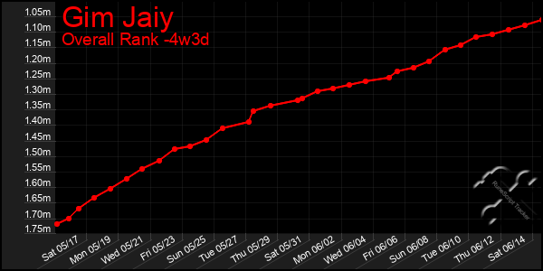 Last 31 Days Graph of Gim Jaiy