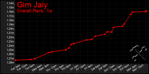 1 Week Graph of Gim Jaiy