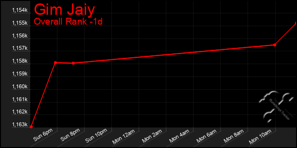 Last 24 Hours Graph of Gim Jaiy