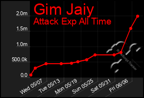 Total Graph of Gim Jaiy