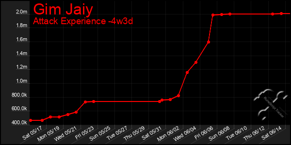 Last 31 Days Graph of Gim Jaiy