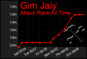 Total Graph of Gim Jaiy