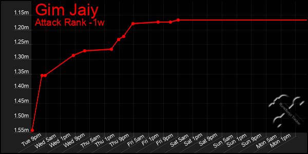 Last 7 Days Graph of Gim Jaiy