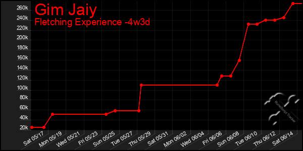 Last 31 Days Graph of Gim Jaiy