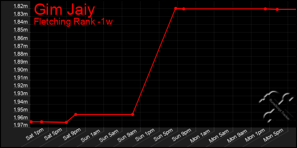 Last 7 Days Graph of Gim Jaiy