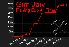 Total Graph of Gim Jaiy
