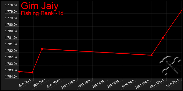 Last 24 Hours Graph of Gim Jaiy
