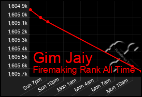 Total Graph of Gim Jaiy