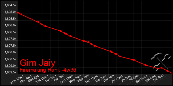 Last 31 Days Graph of Gim Jaiy