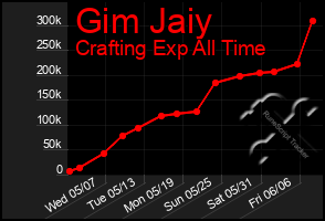 Total Graph of Gim Jaiy