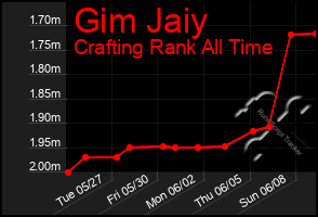 Total Graph of Gim Jaiy