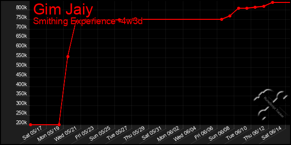 Last 31 Days Graph of Gim Jaiy