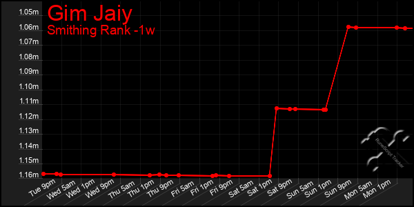 Last 7 Days Graph of Gim Jaiy