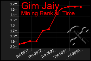 Total Graph of Gim Jaiy