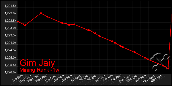 Last 7 Days Graph of Gim Jaiy