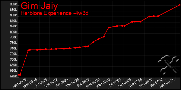 Last 31 Days Graph of Gim Jaiy