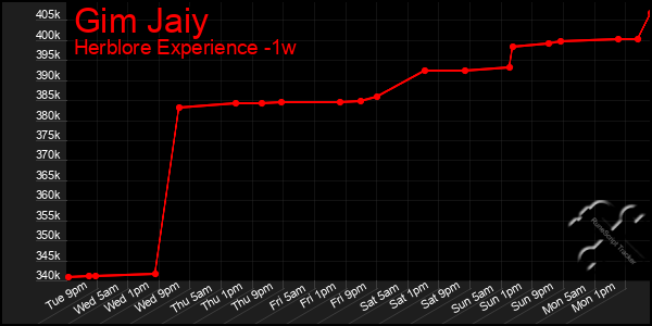 Last 7 Days Graph of Gim Jaiy