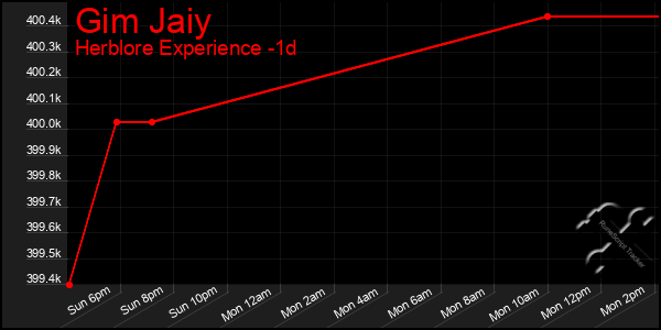 Last 24 Hours Graph of Gim Jaiy