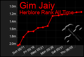 Total Graph of Gim Jaiy