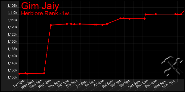 Last 7 Days Graph of Gim Jaiy