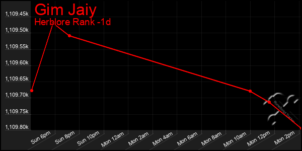 Last 24 Hours Graph of Gim Jaiy
